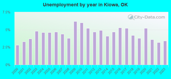 Unemployment by year in Kiowa, OK
