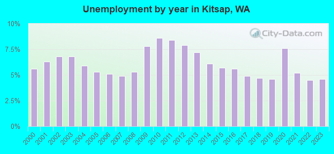 Unemployment by year in Kitsap, WA