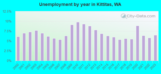 Unemployment by year in Kittitas, WA