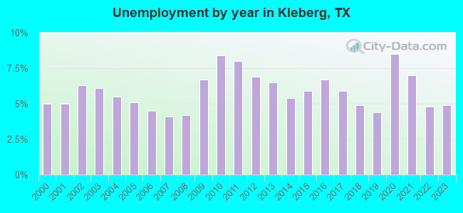 Unemployment by year in Kleberg, TX