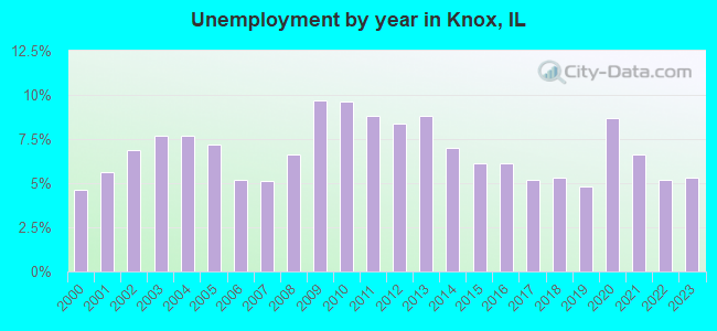 Unemployment by year in Knox, IL