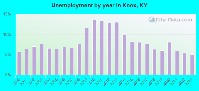 Unemployment by year in Knox, KY