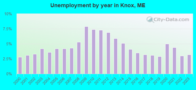 Unemployment by year in Knox, ME