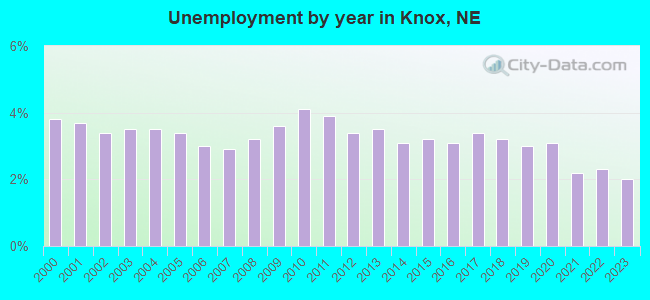 Unemployment by year in Knox, NE