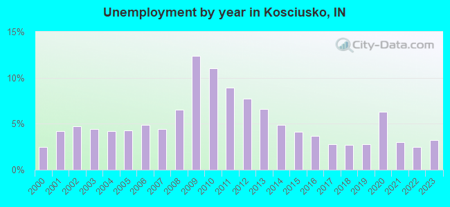 Unemployment by year in Kosciusko, IN