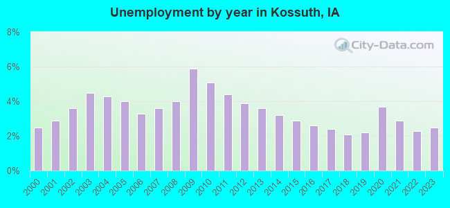 Unemployment by year in Kossuth, IA