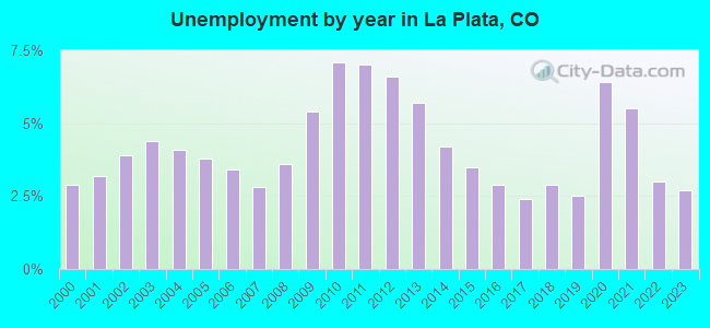 Unemployment by year in La Plata, CO