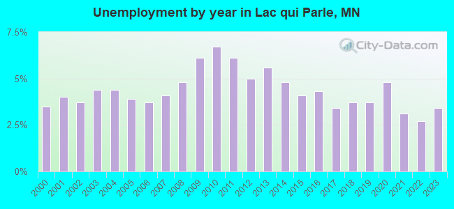 Unemployment by year in Lac qui Parle, MN