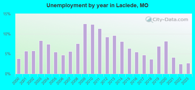 Unemployment by year in Laclede, MO