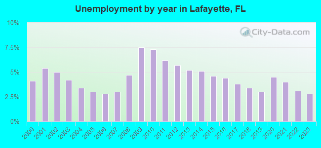 Unemployment by year in Lafayette, FL