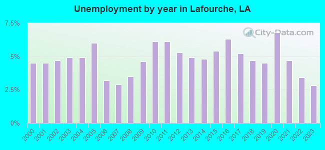 Unemployment by year in Lafourche, LA