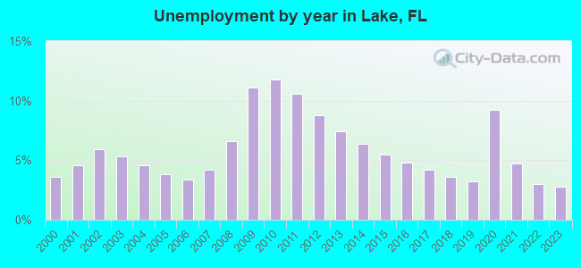 Unemployment by year in Lake, FL