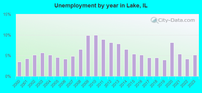 Unemployment by year in Lake, IL