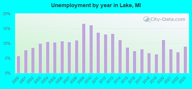 Unemployment by year in Lake, MI