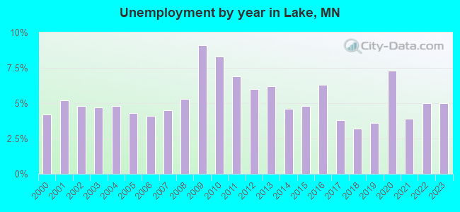 Unemployment by year in Lake, MN