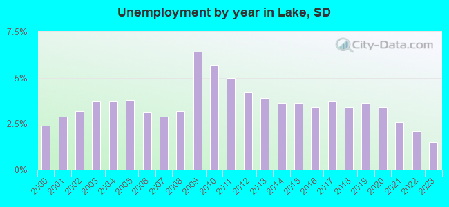 Unemployment by year in Lake, SD