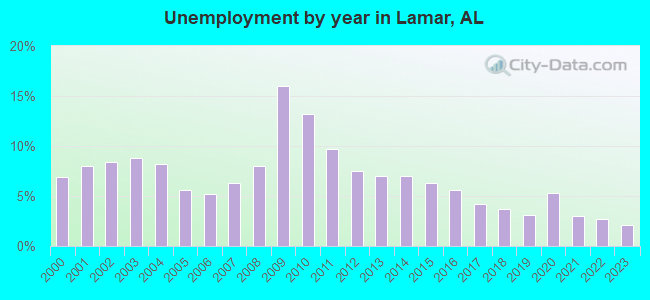 Unemployment by year in Lamar, AL