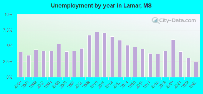 Unemployment by year in Lamar, MS