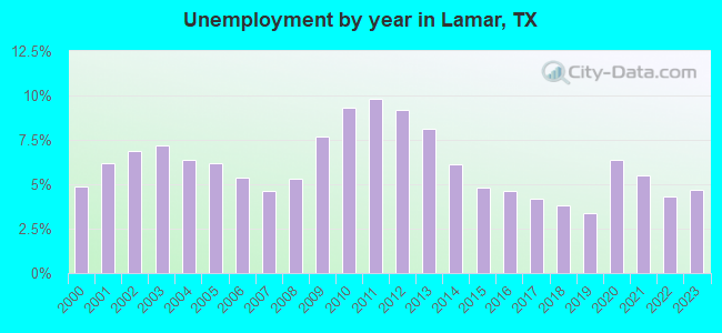 Unemployment by year in Lamar, TX
