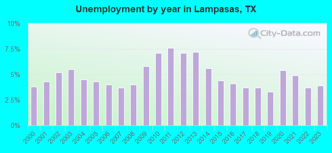 Unemployment by year in Lampasas, TX