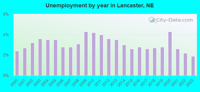 Unemployment by year in Lancaster, NE