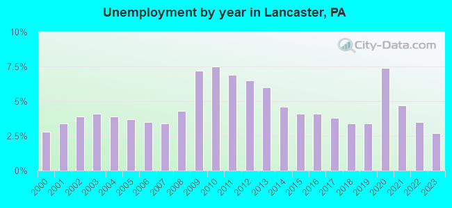 Unemployment by year in Lancaster, PA
