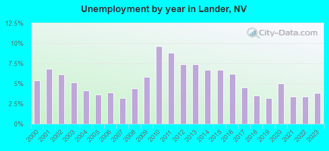 Unemployment by year in Lander, NV