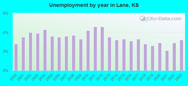 Unemployment by year in Lane, KS