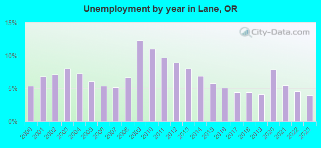 Unemployment by year in Lane, OR