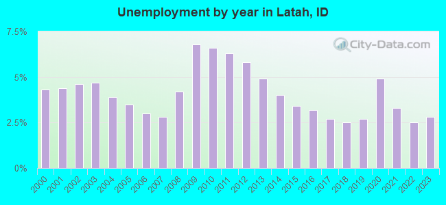 Unemployment by year in Latah, ID
