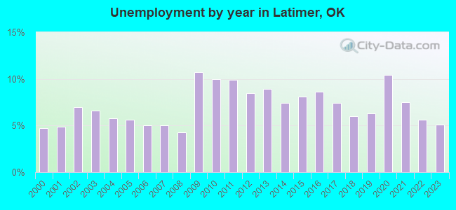 Unemployment by year in Latimer, OK