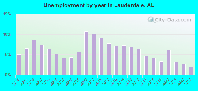 Unemployment by year in Lauderdale, AL