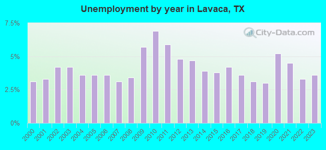 Unemployment by year in Lavaca, TX