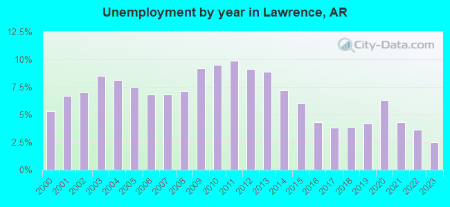Unemployment by year in Lawrence, AR