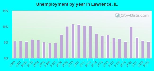 Unemployment by year in Lawrence, IL
