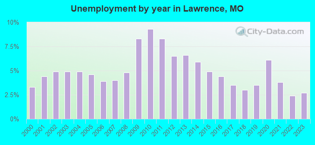 Unemployment by year in Lawrence, MO