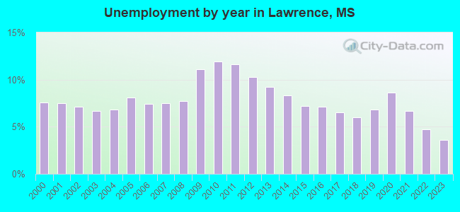 Unemployment by year in Lawrence, MS