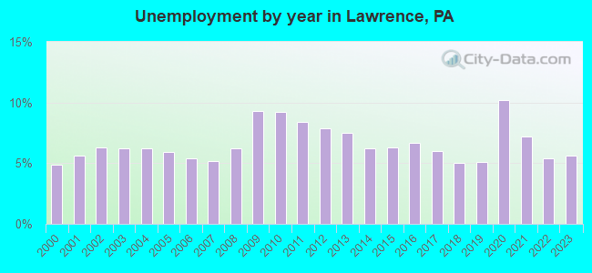 Unemployment by year in Lawrence, PA