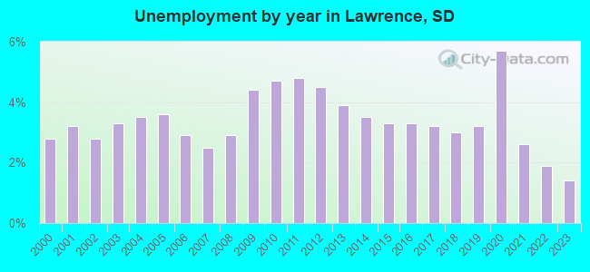 Unemployment by year in Lawrence, SD