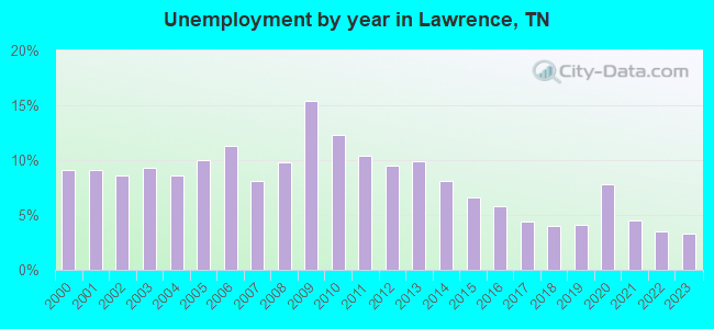 Unemployment by year in Lawrence, TN