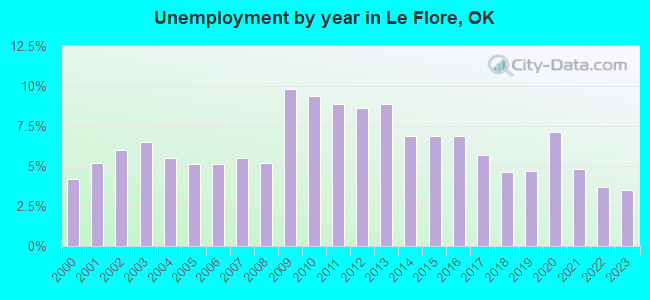 Unemployment by year in Le Flore, OK