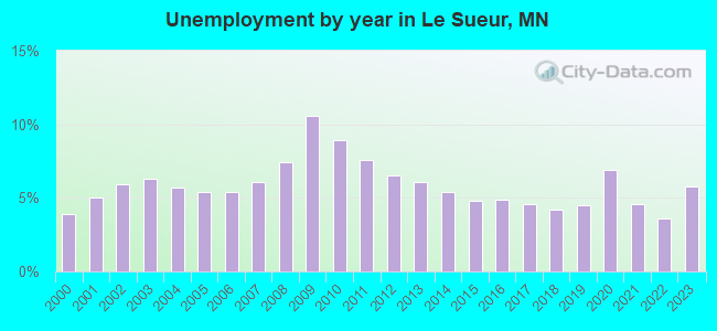 Unemployment by year in Le Sueur, MN