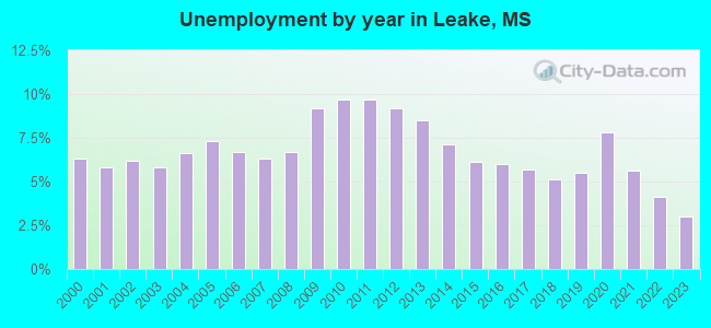Unemployment by year in Leake, MS