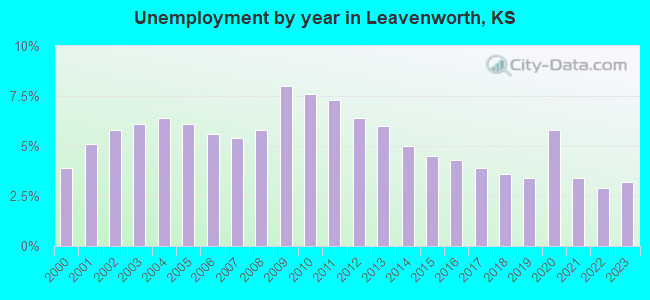 Unemployment by year in Leavenworth, KS
