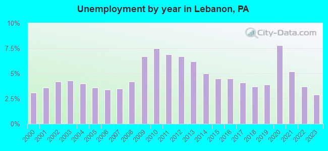 Unemployment by year in Lebanon, PA