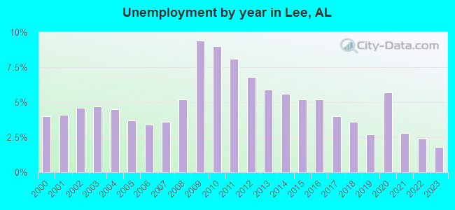 Unemployment by year in Lee, AL