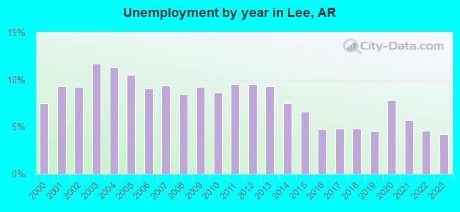Unemployment by year in Lee, AR