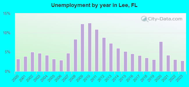 Unemployment by year in Lee, FL