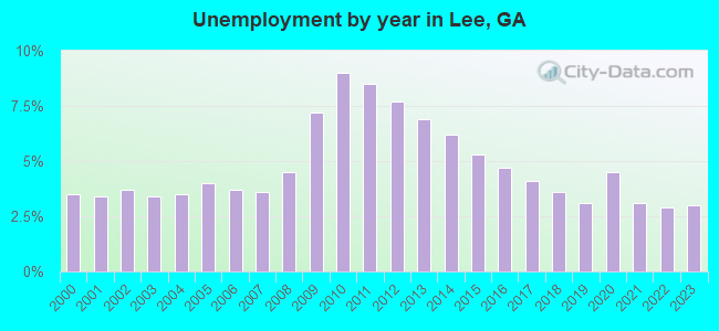 Unemployment by year in Lee, GA