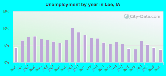 Unemployment by year in Lee, IA